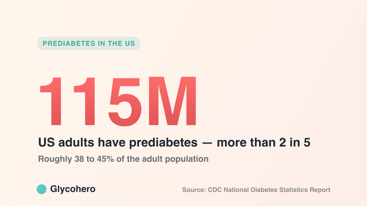 About 115 million US adults have prediabetes, more than 2 in 5 adults, according to the CDC National Diabetes Statistics Report