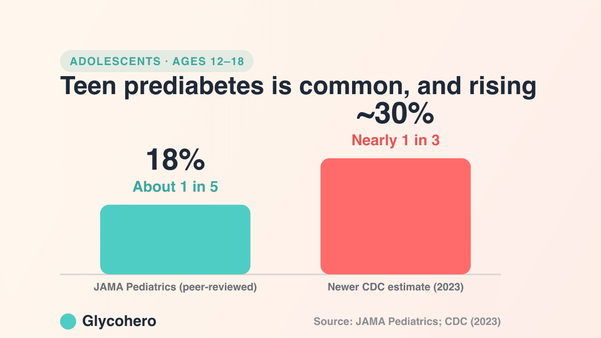 Prediabetes in US adolescents aged 12 to 18: about 1 in 5 (18%) in a peer-reviewed JAMA Pediatrics analysis, and nearly 1 in 3 in a newer 2023 CDC estimate