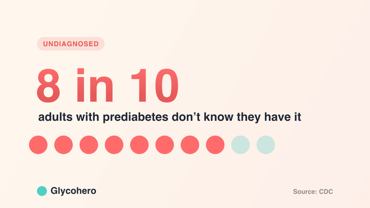 About 8 in 10 adults with prediabetes do not know they have it, according to the CDC